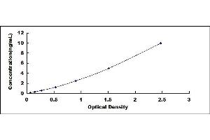 Typical standard curve (CRYGS ELISA Kit)