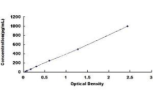 Typical standard curve (IL-17 ELISA Kit)