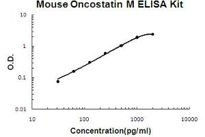 Mouse Oncostatin M/OSM Accusignal ELISA Kit Mouse Oncostatin M/OSM AccuSignal ELISA Kit standard curve. (Oncostatin M ELISA Kit)