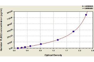 Typical Standard Curve (PLBD2 ELISA Kit)