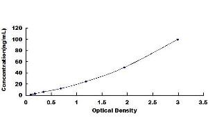 Typical standard curve (Emilin1 ELISA Kit)
