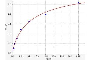 Typical standard curve (Tenascin N ELISA Kit)