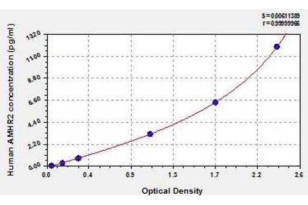 AMHR2 ELISA Kit