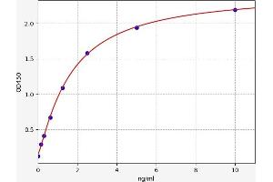 Typical standard curve (HAVCR1 ELISA Kit)