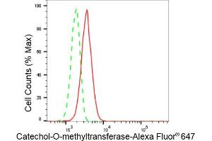 Flow cytometric analysis of Catechol-O-methyltransferase expression in HT- cells using Catechol-O-methyltransferase antibody (ABIN7797922), 1:2,000).