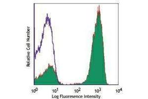 Flow Cytometry (FACS) image for anti-CD3 (CD3) antibody (Alexa Fluor 647) (ABIN2657735) (CD3 antibody  (Alexa Fluor 647))