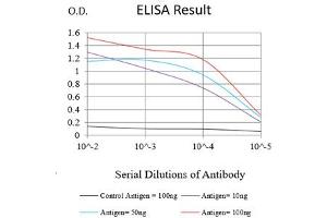Black line: Control Antigen (100 ng),Purple line: Antigen (10 ng), Blue line: Antigen (50 ng), Red line:Antigen (100 ng) (ADAM10 antibody)