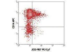 Flow Cytometry (FACS) image for anti-Interleukin 10 (IL10) antibody (PE-Cy7) (ABIN2659587) (IL-10 antibody  (PE-Cy7))