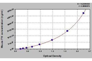 Typical standard curve (Coagulation Factor V ELISA Kit)