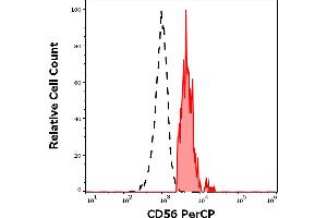 Separation of human CD56 positive CD3 negative lymphocytes (red-filled) from neutrophil granulocytes (black-dashed) in flow cytometry analysis (surface staining) of human peripheral whole blood stained using anti-human CD56 (LT56) PerCP antibody (10 μL reagent / 100 μL of peripheral whole blood). (CD56 antibody  (PerCP))