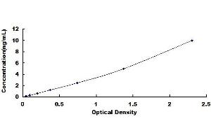 Typical standard curve (Ecotin ELISA Kit)