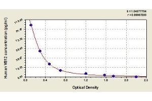 Typical standard curve (Vitamin B12 ELISA Kit)