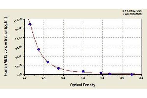 Vitamin B12 ELISA Kit