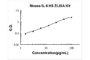 Typical Standard Curve