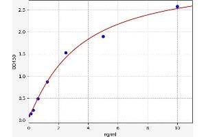 Typical standard curve (CD131 ELISA Kit)
