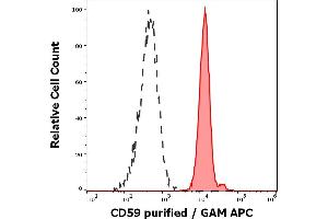 Flow Cytometry (FACS) image for anti-CD59 (CD59) antibody (ABIN94203)