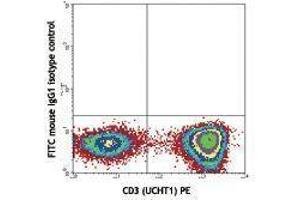 Flow Cytometry (FACS) image for anti-TCR V Alpha24-J Alpha18 antibody (FITC) (ABIN2662013) (TCR V Alpha24-J Alpha18 antibody (FITC))