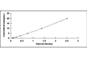 Typical standard curve (Integrin beta 2 ELISA Kit)