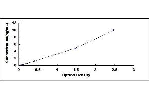 Typical standard curve (GPI ELISA Kit)