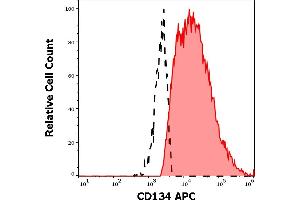 Separation of human CD134 positive CD25 positive cells (red-filled) from CD134 negative CD25 negative cells (black-dashed) in flow cytometry analysis (surface staining) of human PHA stimulated peripheral blood mononuclear cells stained using anti-human CD134 (Ber-ACT35) APC antibody (10 μL reagent per milion cells in 100 μL of cell suspension). (TNFRSF4 antibody  (APC))