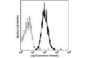 Flow Cytometry (FACS) image for anti-CD255 antibody (PE) (ABIN2663229) (CD255 antibody (PE))