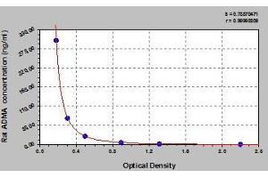 Typical standard curve (ADMA ELISA Kit)