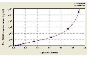 Typical standard curve (CCL6 ELISA Kit)