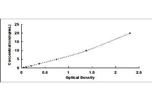 Typical standard curve (PTGDS ELISA Kit)