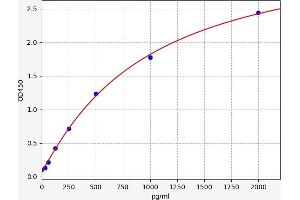 Typical standard curve