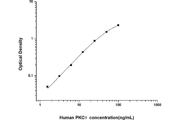 PKC theta ELISA Kit