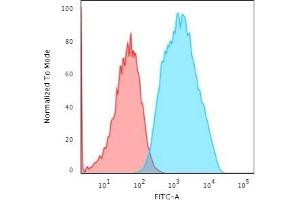 Flow Cytometric Analysis of trypsinised MCF-7 cells using EpCAM Rabbit Recombinant Monoclonal Antibody (EGP40/1556R) followed by Goat anti-Rabbit IgG-CF488 (Blue); Isotype Control (Red). (Recombinant EpCAM antibody)