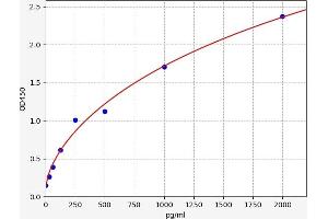 Typical standard curve (IL16 ELISA Kit)