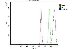 Flow Cytometry analysis of MCF-7 cells using anti-PCTP-L/STARD10 antibody (ABIN7599199). (STARD10 antibody  (AA 1-273))