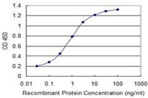 Detection limit for recombinant GST tagged CDADC1 is 0. (CDADC1 antibody  (AA 423-514))