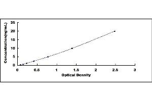 Typical standard curve (APOA5 ELISA Kit)