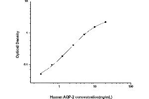Typical standard curve (AQP2 ELISA Kit)