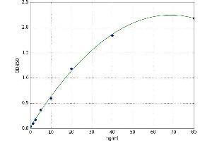 A typical standard curve