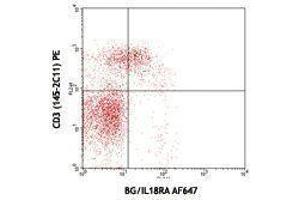 Flow Cytometry (FACS) image for anti-Interleukin 18 Receptor 1 (IL18R1) antibody (Alexa Fluor 647) (ABIN2657695) (IL18R1 antibody  (Alexa Fluor 647))