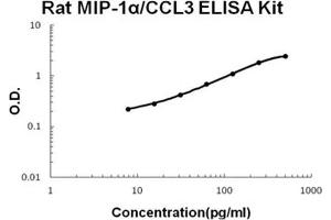 Rat MIP-1alpha/CCL3 PicoKine ELISA Kit standard curve (CCL3 ELISA Kit)