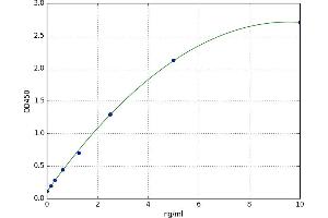 A typical standard curve (CES2 ELISA Kit)