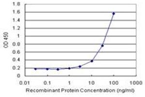 IL1A (Human) Matched Antibody Pair