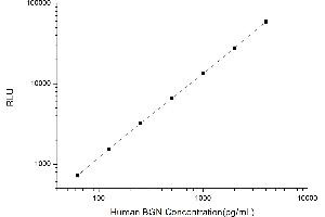 Typical standard curve (Biglycan CLIA Kit)