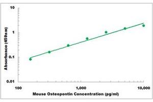 Representative Standard Curve (Osteopontin ELISA Kit)