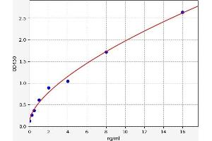 Typical standard curve (SEMA3G ELISA Kit)