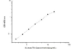 Typical standard curve (Tyrosine Hydroxylase ELISA Kit)