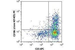 Flow Cytometry (FACS) image for anti-Chemokine (C-X-C Motif) Receptor 6 (CXCR6) antibody (PE) (ABIN2662494) (CXCR6 antibody  (PE))