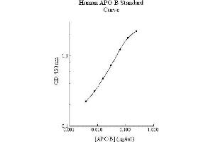 ELISA image for Apolipoprotein B (APOB) ELISA Kit (ABIN612664) (APOB ELISA Kit)