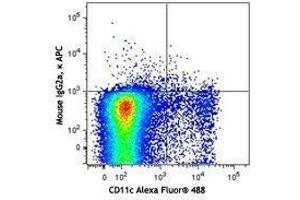 Flow Cytometry (FACS) image for anti-CD207 Molecule, Langerin (CD207) antibody (APC) (ABIN2657032) (CD207 antibody  (APC))