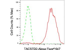 Flow cytometric analysis of TACSTD2 expression in HaCaT cells using TACSTD2 antibody (ABIN7800698), 1:2,000). (Recombinant TACSTD2 antibody)