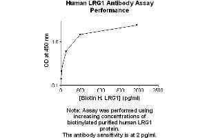 Image no. 2 for anti-Leucine-Rich alpha-2 Glycoprotein 1 (LRG1) antibody (Biotin) (ABIN5567234) (LRG1 antibody  (Biotin))